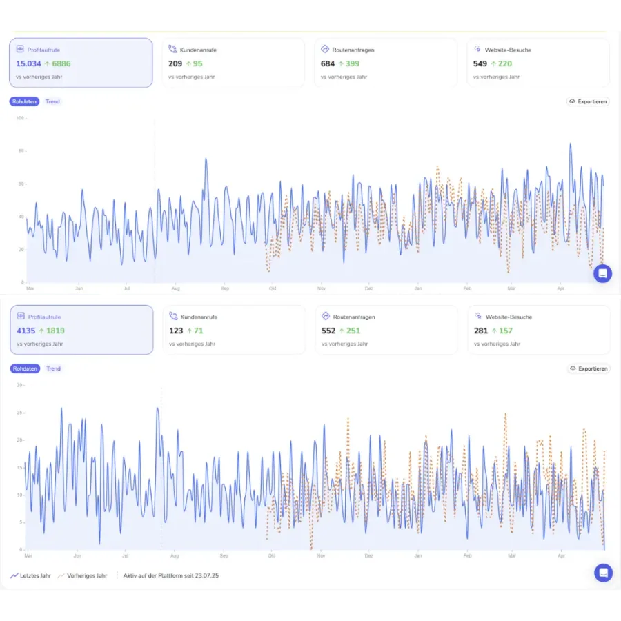 Local-SEO-Ergebnisse im Vergleich: mehr Anrufe, Routenanfragen und Website-Besuche im Google Business Profil