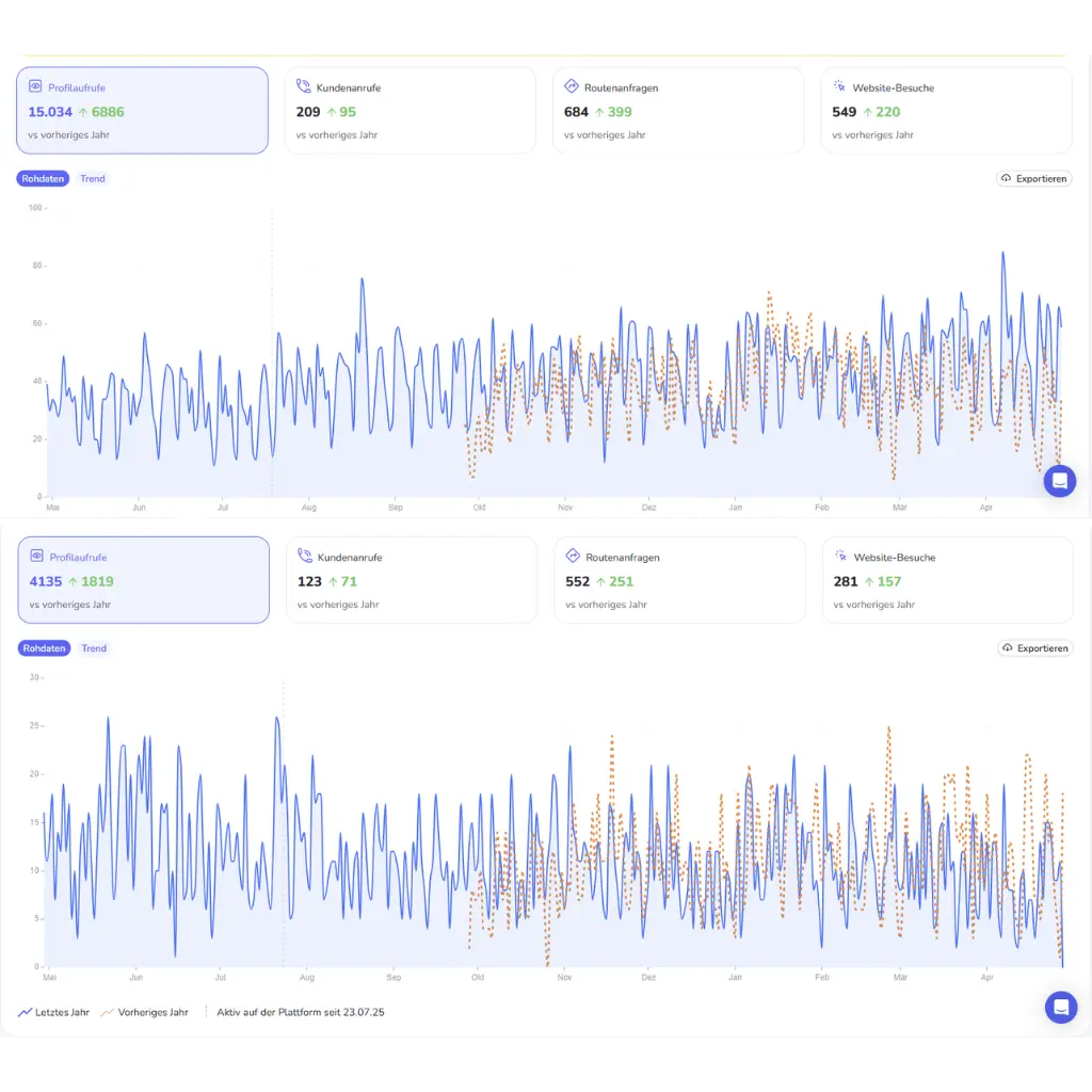 Local SEO Ergebnisse im Vergleich: Mehr Anrufe und Sichtbarkeit durch Google Business Optimierung